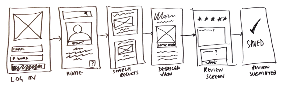 Wireframe de um aplicativo no papel, um processo que facilita os testes iniciais